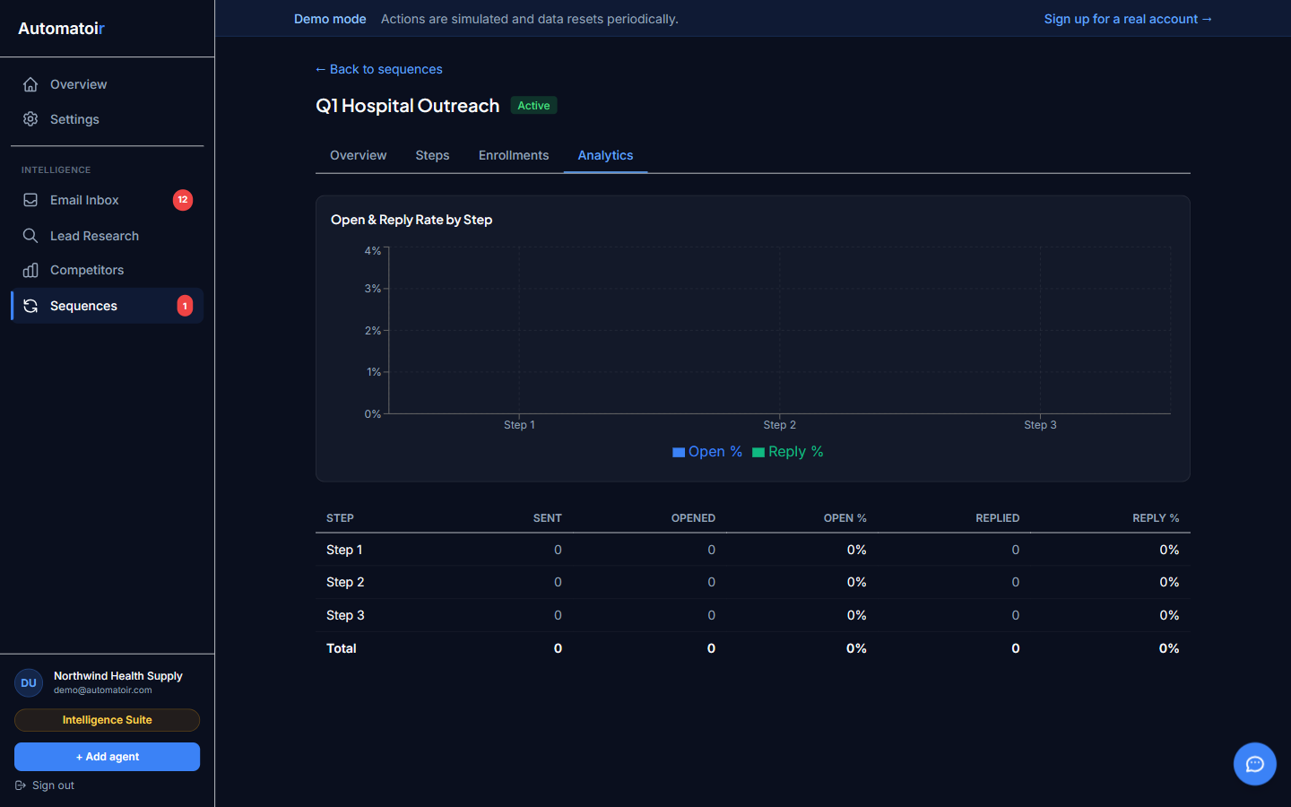 Funnel visualization showing enrollment-to-reply conversion across sequence steps
